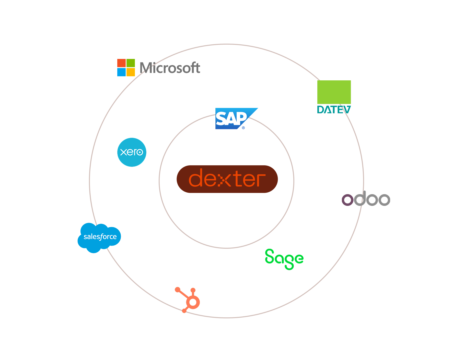 Works with your key tools - Integration diagram showing Dexter connecting with Microsoft, SAP, DATEV, Xero, Salesforce, HubSpot, Sage, and Odoo