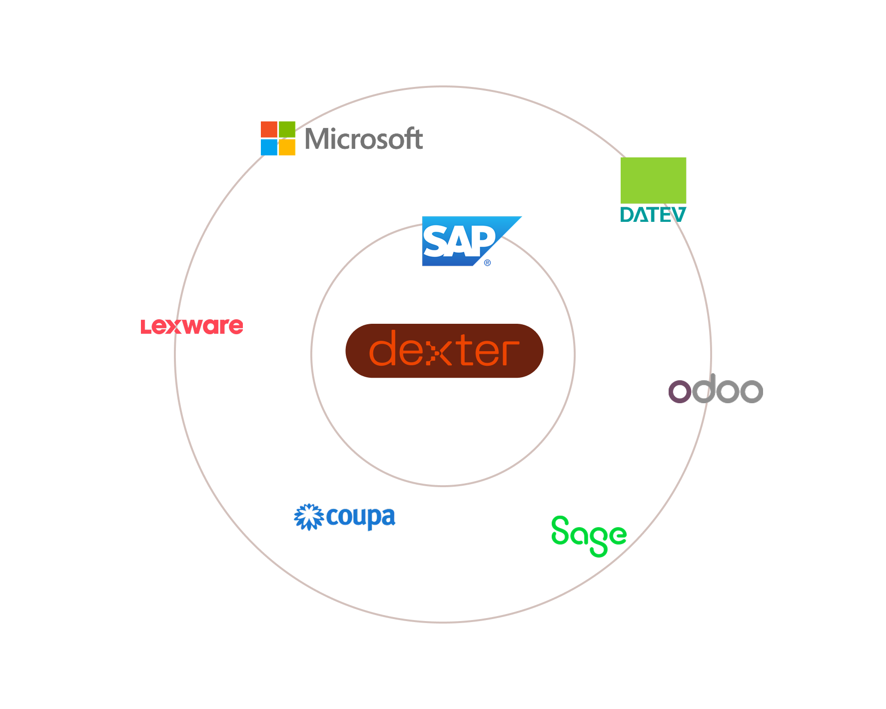 Works with your key tools - Integration diagram showing Dexter connecting with Microsoft, SAP, DATEV, Lexware, Coupa, Sage, and Odoo